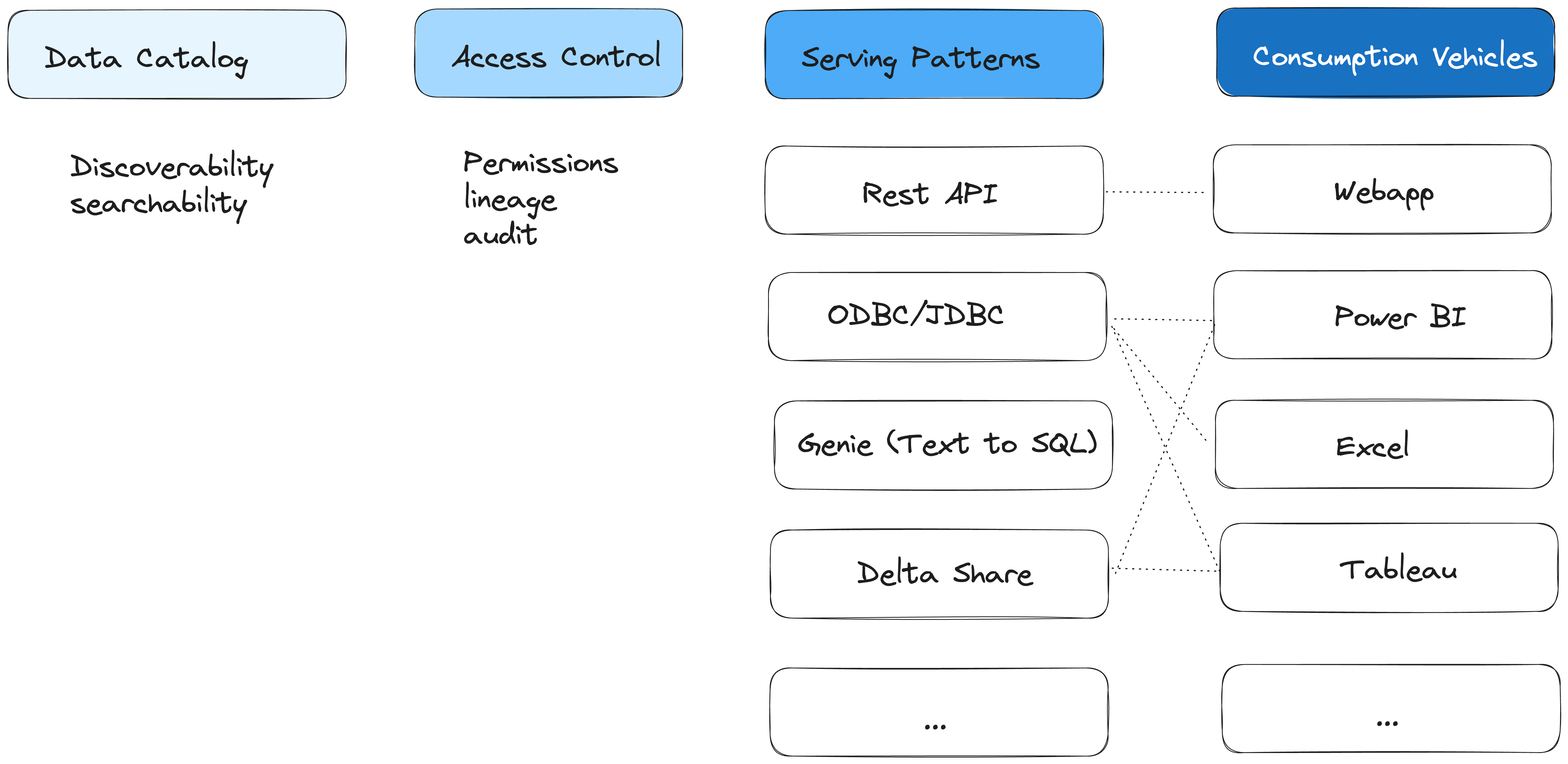 Enterprise Data Serving Framework