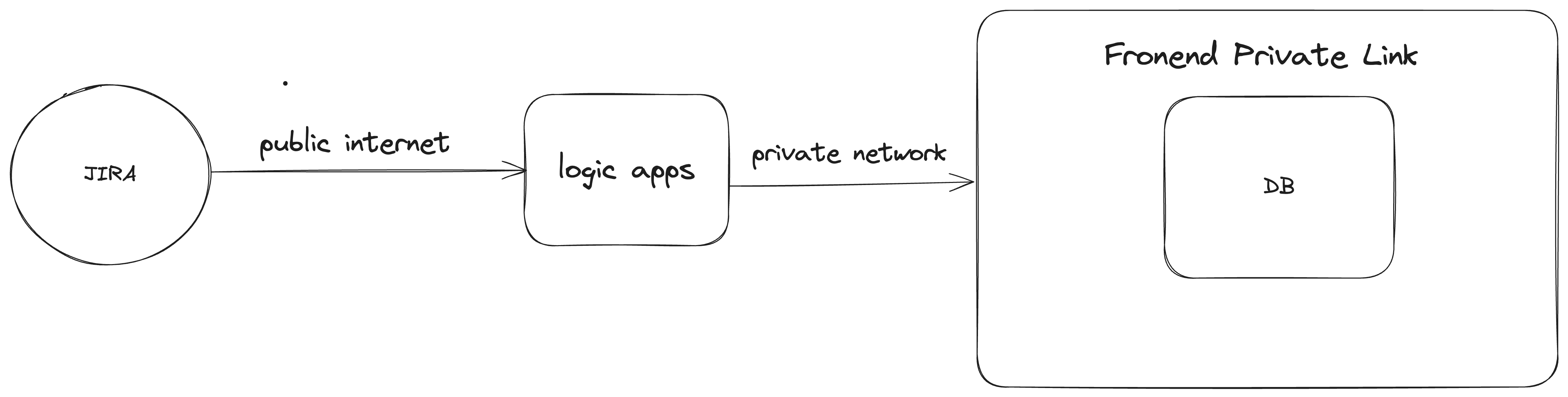 Trigger Databricks workflows in a Vnet from public internet